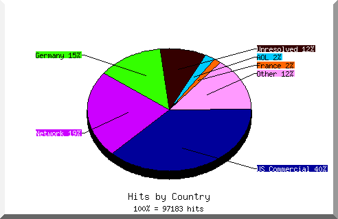 Graphik: Zugriffe auf die Domaine www.thomasius.de im Monat April 2006 nach Ländern.