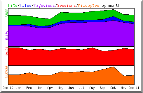 Graphische Darstellung der Statistik über die Zugriffe auf eine Homepage im Jahre 2011.