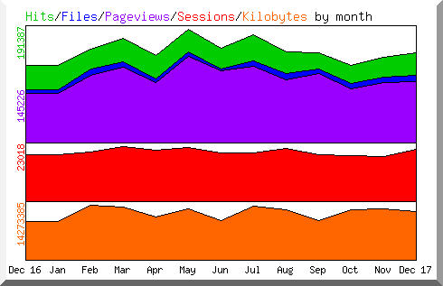 Graphische Darstellung der Statistik über die Zugriffe auf eine Homepage im Jahre 2017.